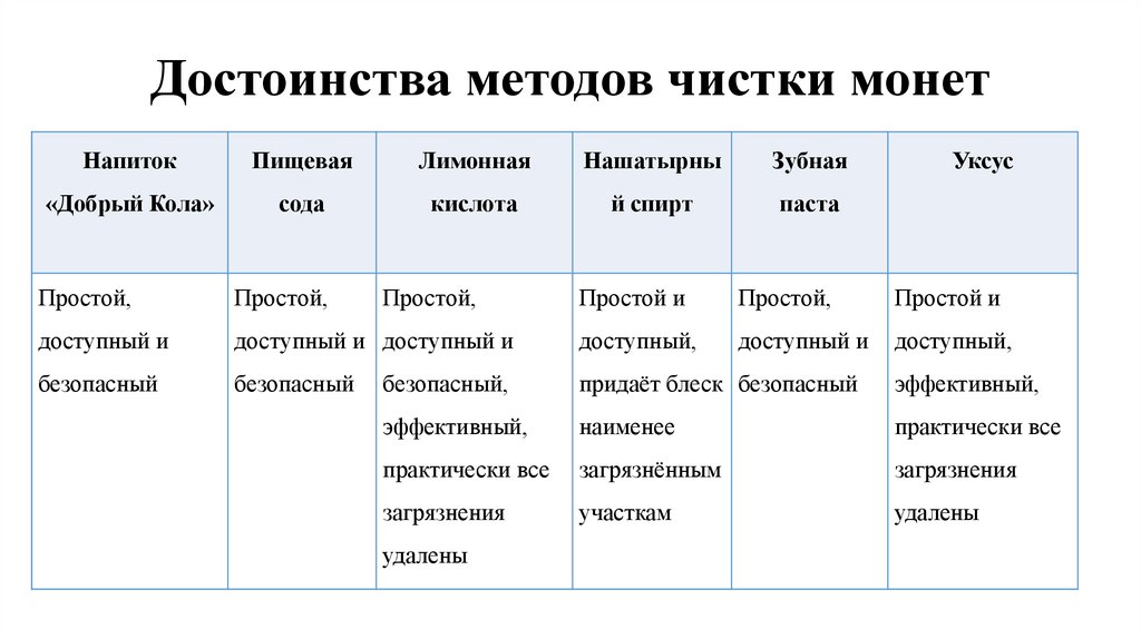 Достоинства методов чистки монет