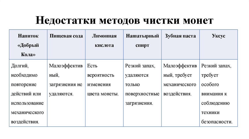 Недостатки методов чистки монет