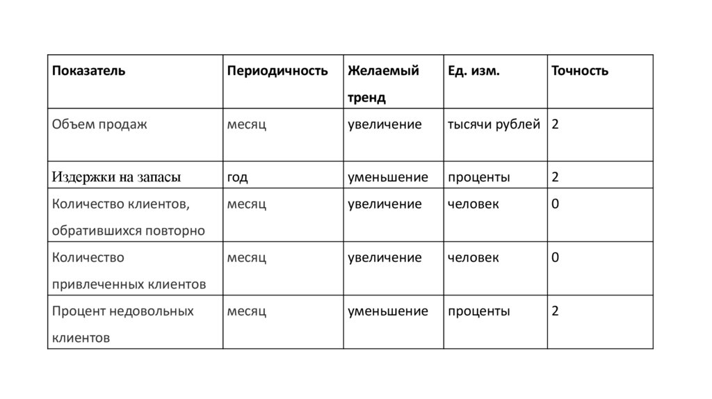 Заполнение параметров показателя «прибыль»