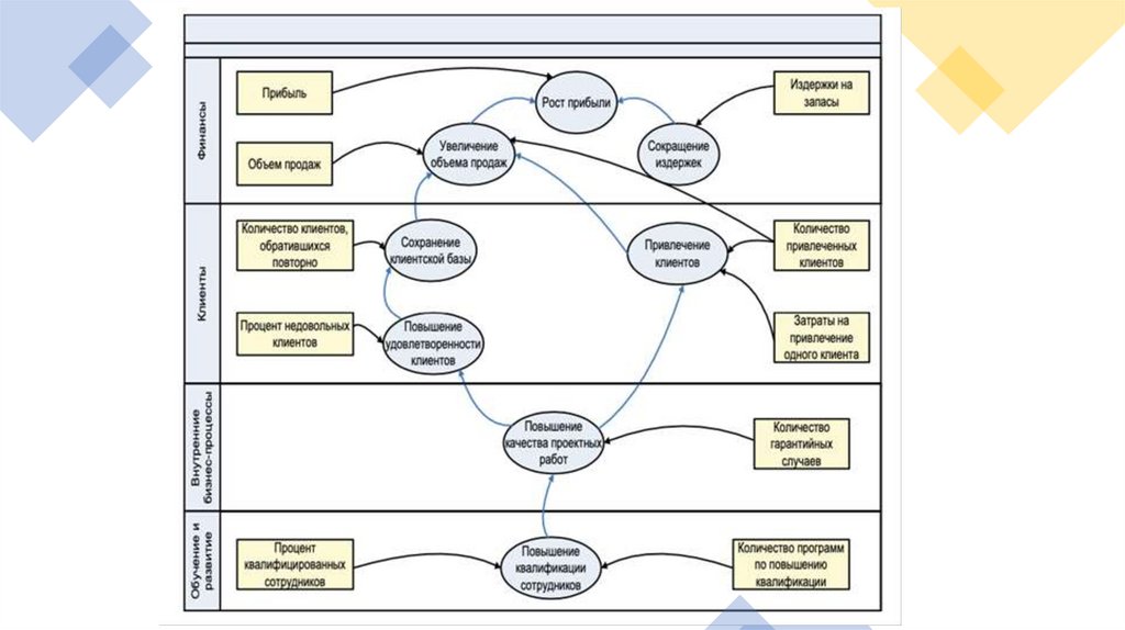 Определение связей между целями и показателями