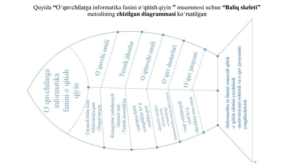 Quyida “O‘quvchilarga informatika fanini o‘qitish qiyin ” muammosi uchun “Baliq skeleti” metodining chizilgan diagrammasi