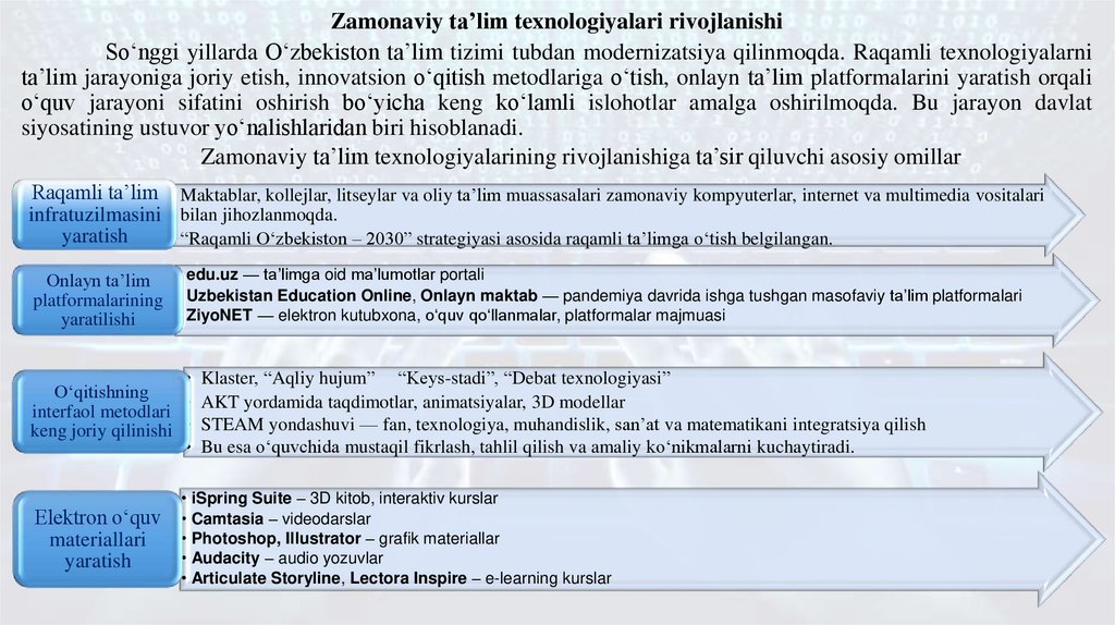 Zamonaviy ta’lim texnologiyalari rivojlanishi