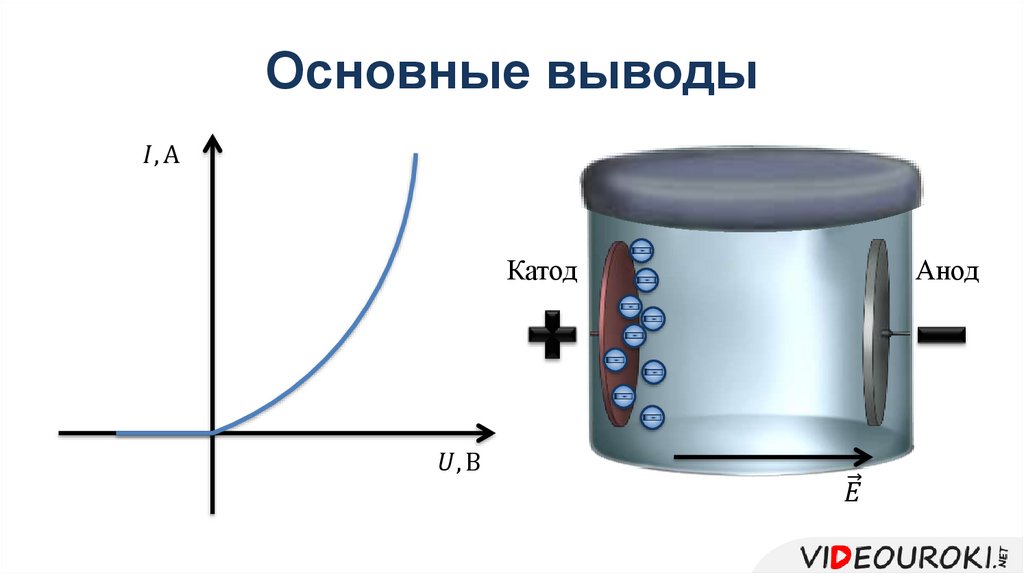 Основные выводы