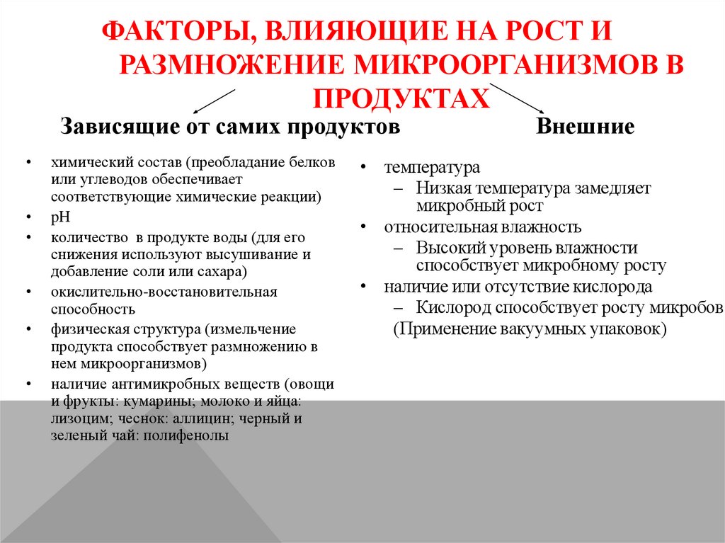 Факторы, влияющие на рост и размножение микроорганизмов в продуктах