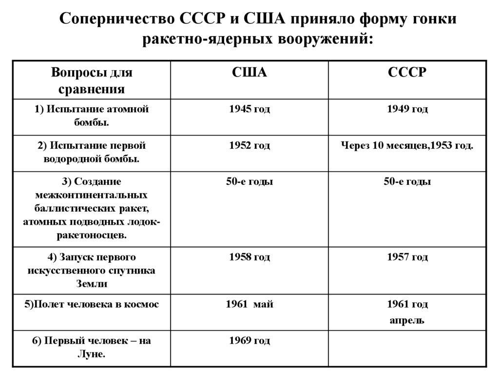Соперничество СССР и США приняло форму гонки ракетно-ядерных вооружений: