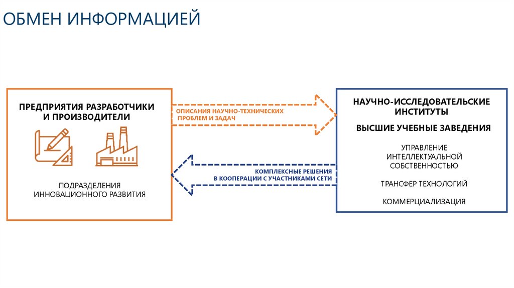 ОБМЕН ИНФОРМАЦИЕЙ
