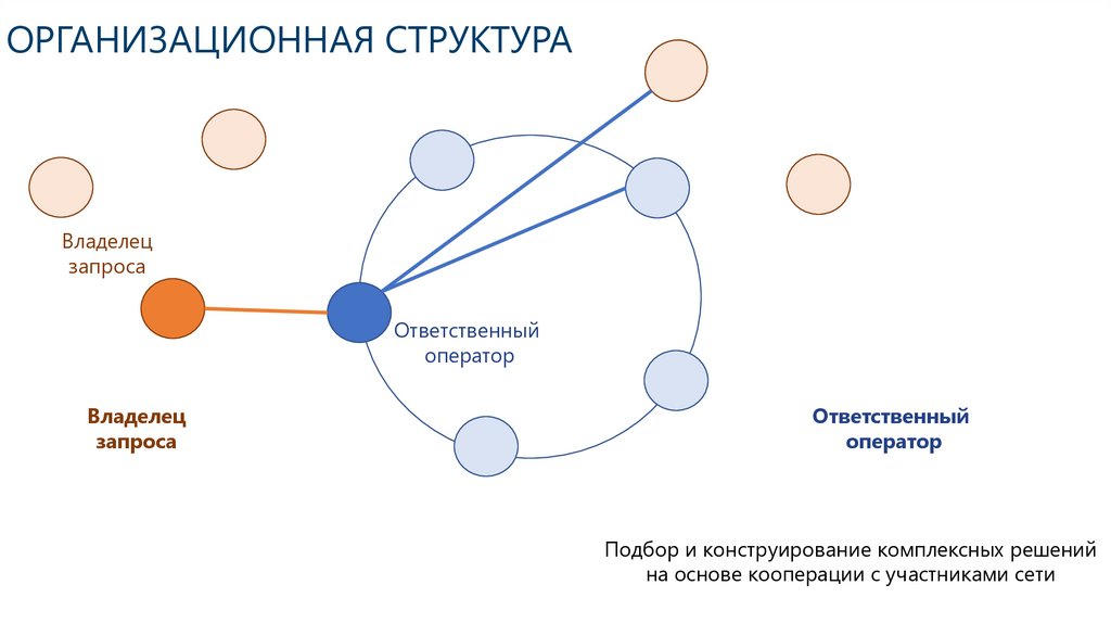 ОРГАНИЗАЦИОННАЯ СТРУКТУРА