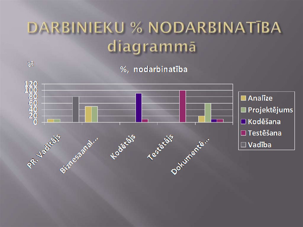 DARBINIEKU % NODARBINATĪBA diagrammā