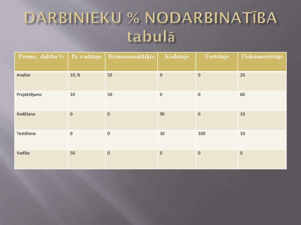 DARBINIEKU % NODARBINATĪBA tabulā