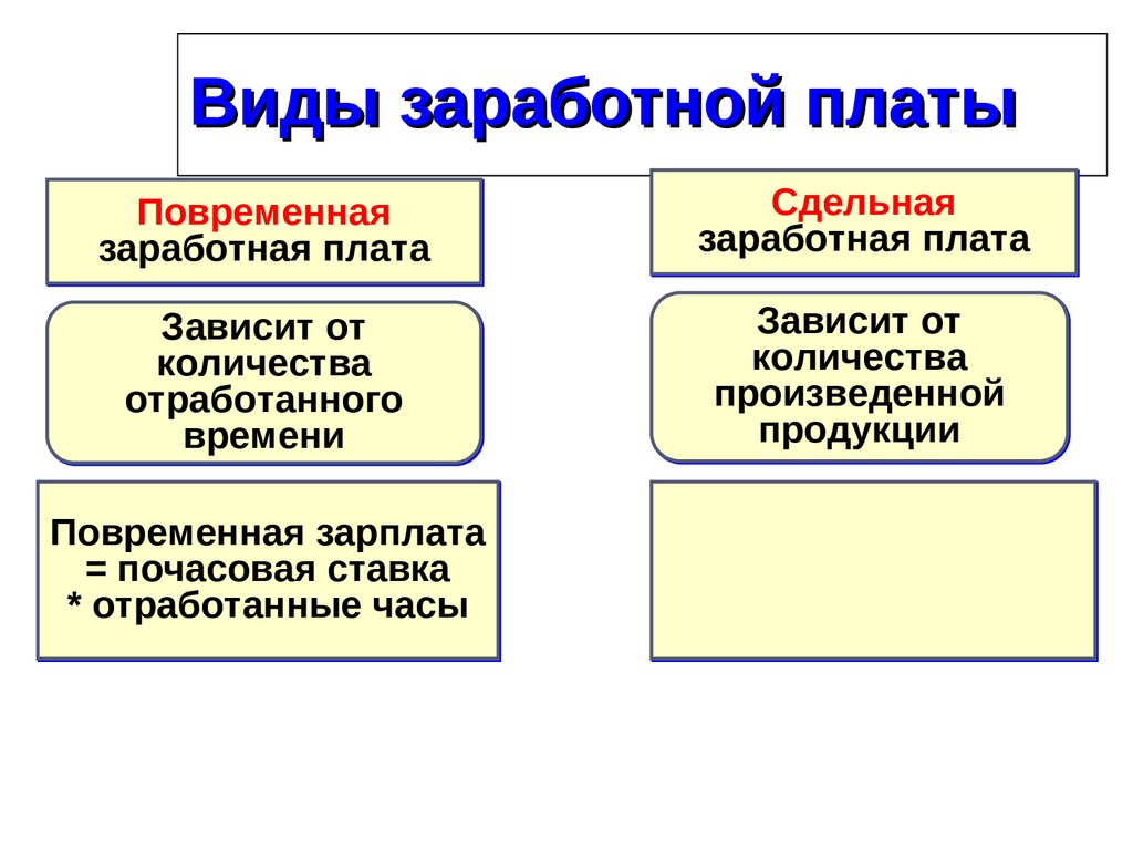 Виды заработной платы