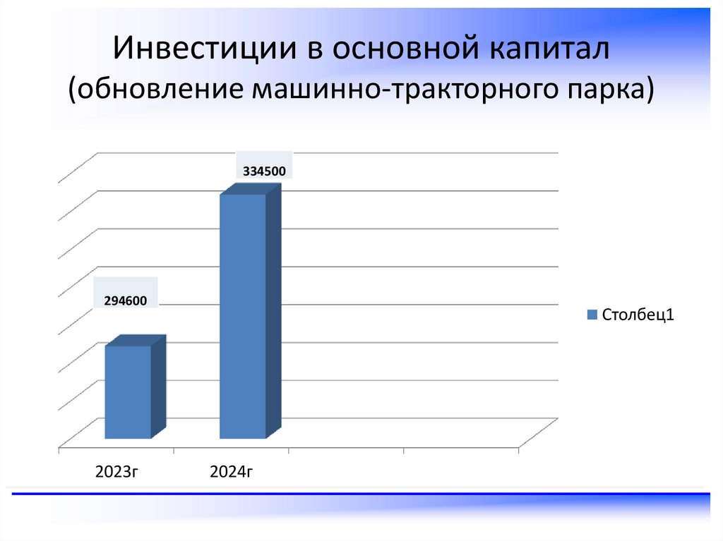Инвестиции в основной капитал (обновление машинно-тракторного парка)