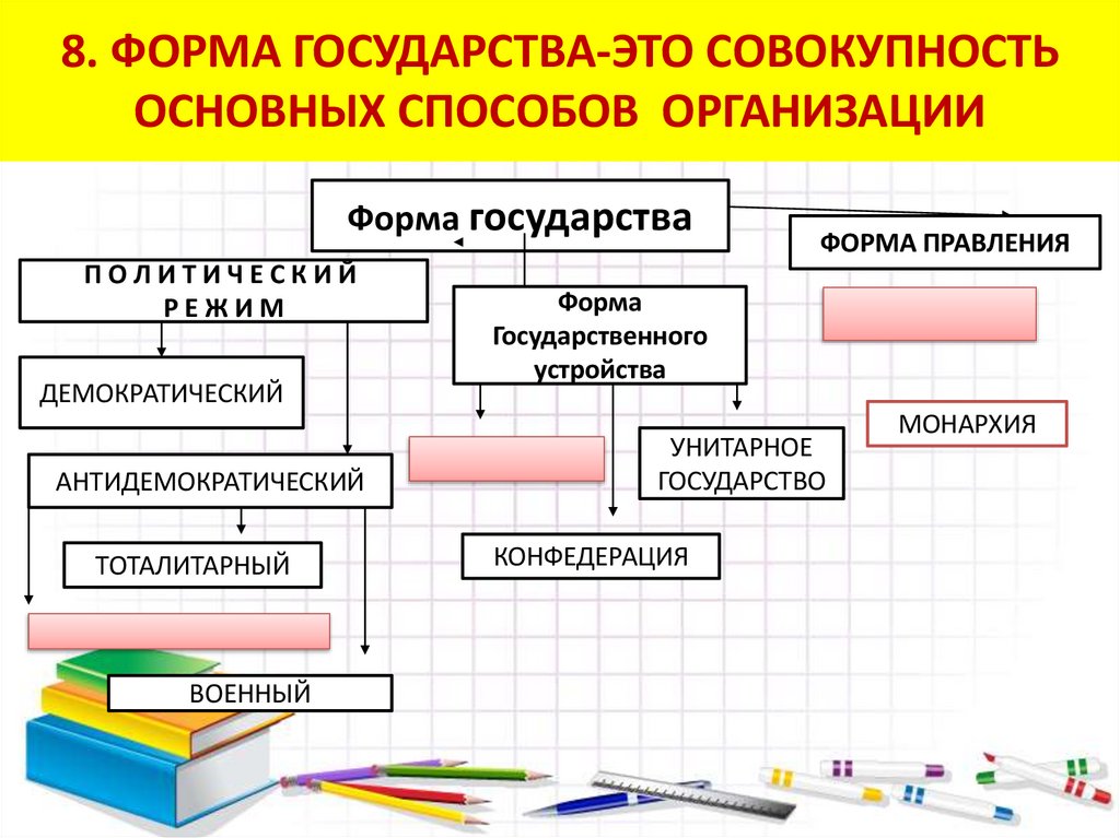 8. ФОРМА ГОСУДАРСТВА-ЭТО СОВОКУПНОСТЬ ОСНОВНЫХ СПОСОБОВ ОРГАНИЗАЦИИ