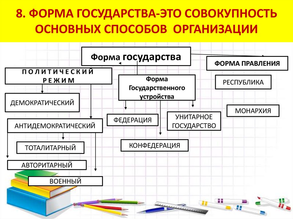 8. ФОРМА ГОСУДАРСТВА-ЭТО СОВОКУПНОСТЬ ОСНОВНЫХ СПОСОБОВ ОРГАНИЗАЦИИ
