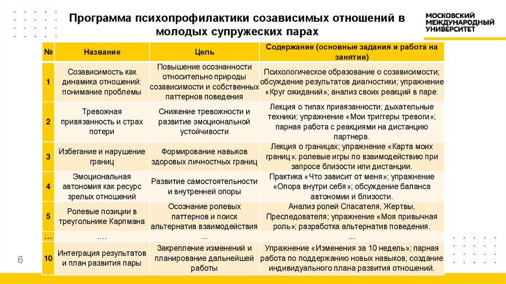 Программа психопрофилактики созависимых отношений в молодых супружеских парах
