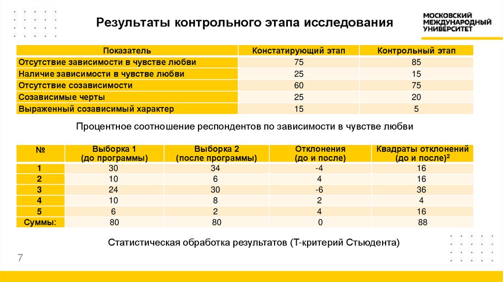 Результаты контрольного этапа исследования