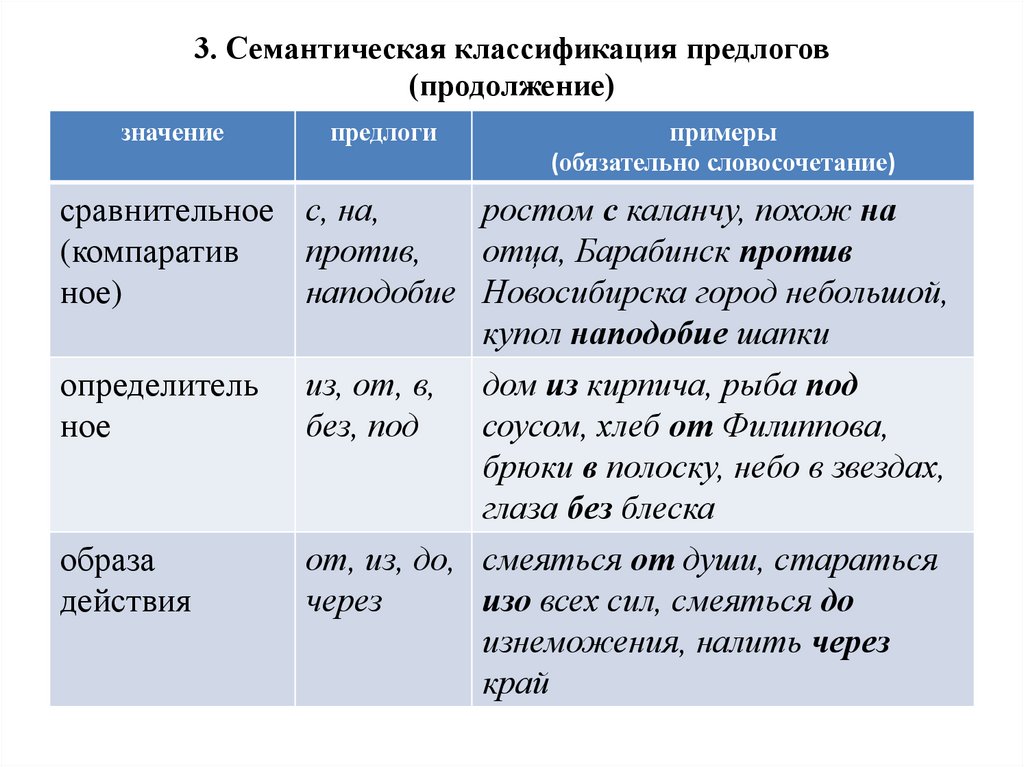 3. Семантическая классификация предлогов (продолжение)