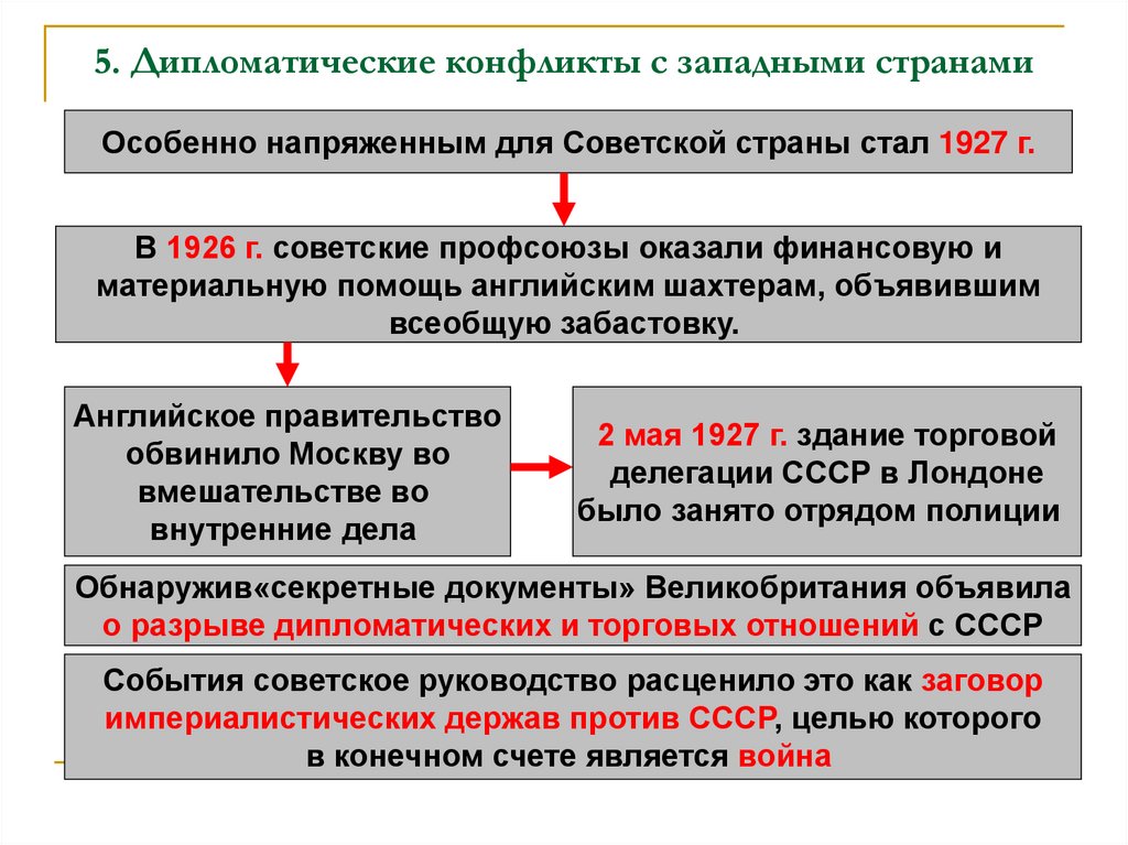 5. Дипломатические конфликты с западными странами