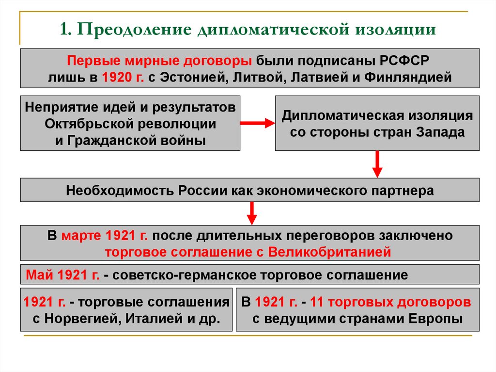 1. Преодоление дипломатической изоляции