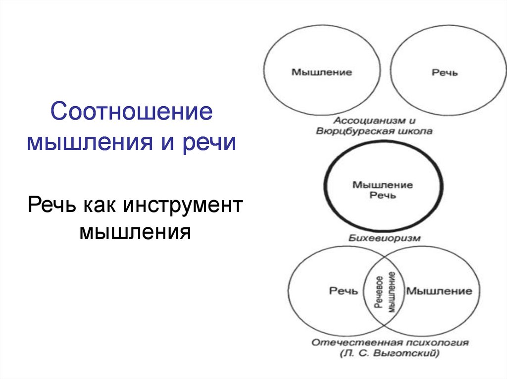 Соотношение мышления и речи