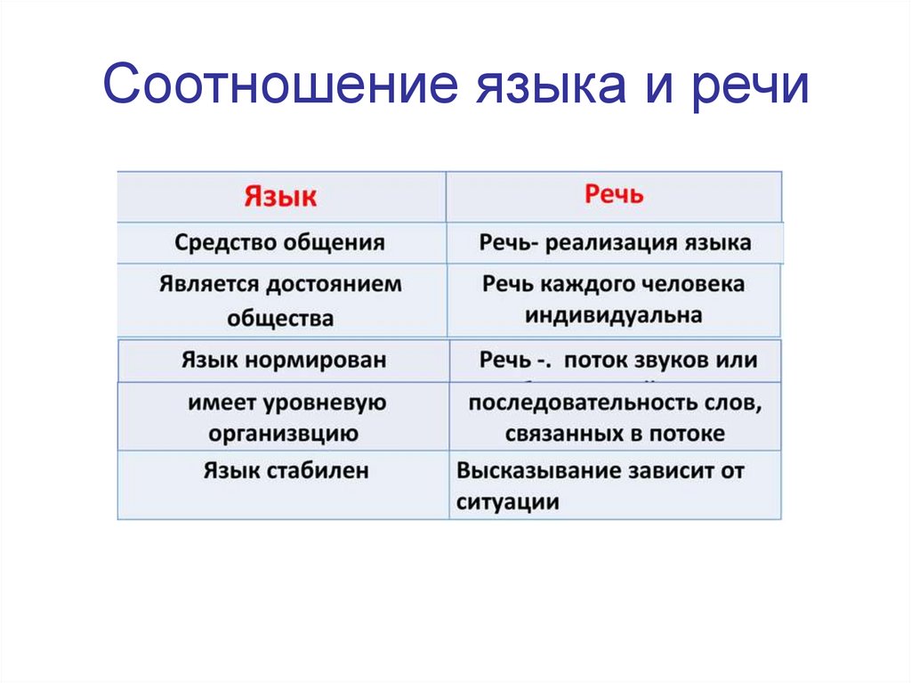 Соотношение языка и речи