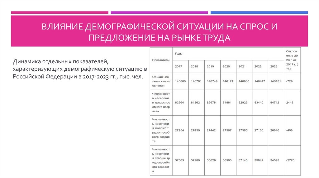 Влияние демографической ситуации на спрос и предложение на рынке труда