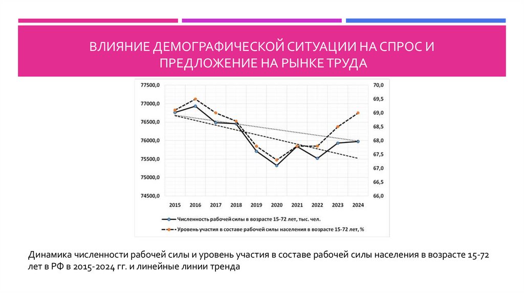 Влияние демографической ситуации на спрос и предложение на рынке труда