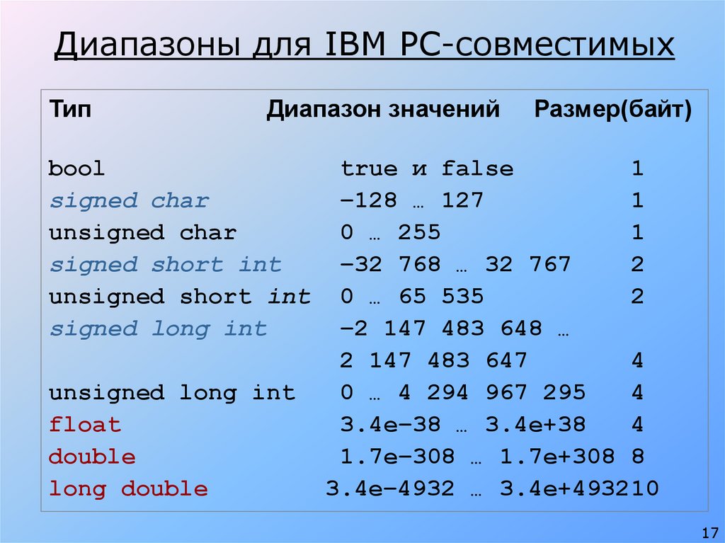 Диапазоны для IBM PC-совместимых