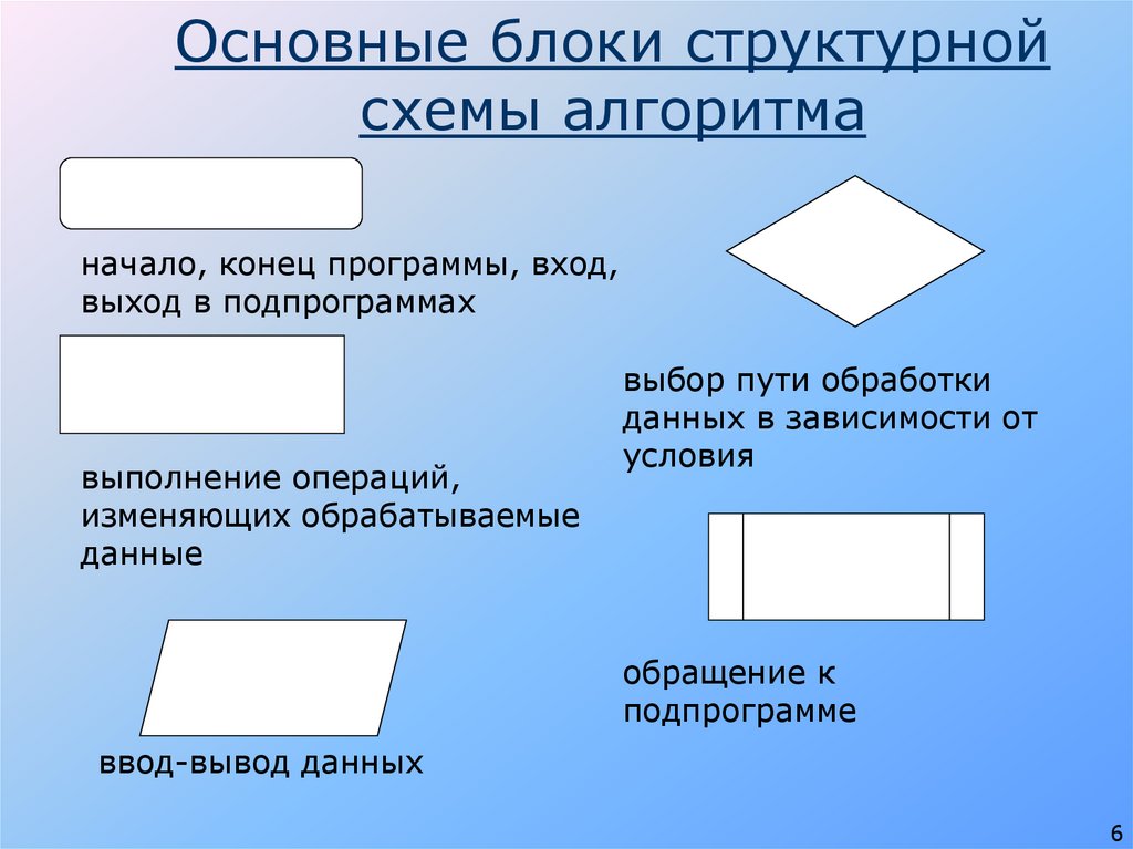 Основные блоки структурной схемы алгоритма