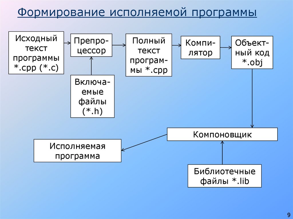 Формирование исполняемой программы