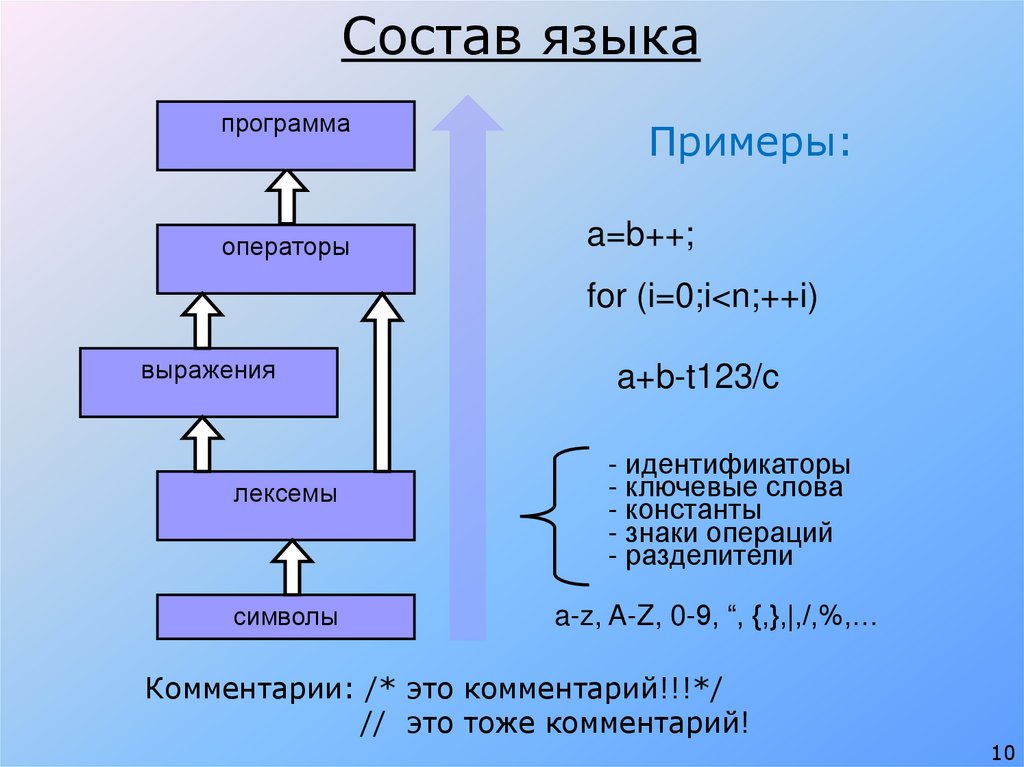 Состав языка