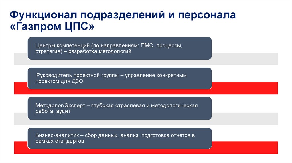 Функционал подразделений и персонала «Газпром ЦПС»