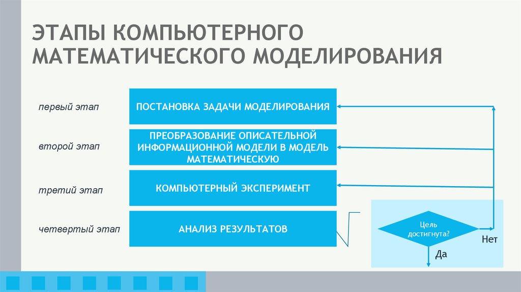ЭТАПЫ КОМПЬЮТЕРНОГО МАТЕМАТИЧЕСКОГО МОДЕЛИРОВАНИЯ