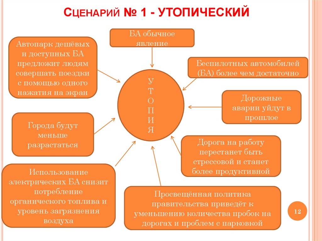 Сценарий № 1 - УТОПИЧЕСКИЙ
