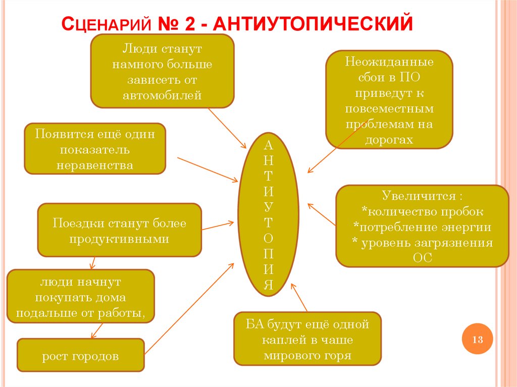 Сценарий № 2 - АНТИУТОПИЧЕСКИЙ