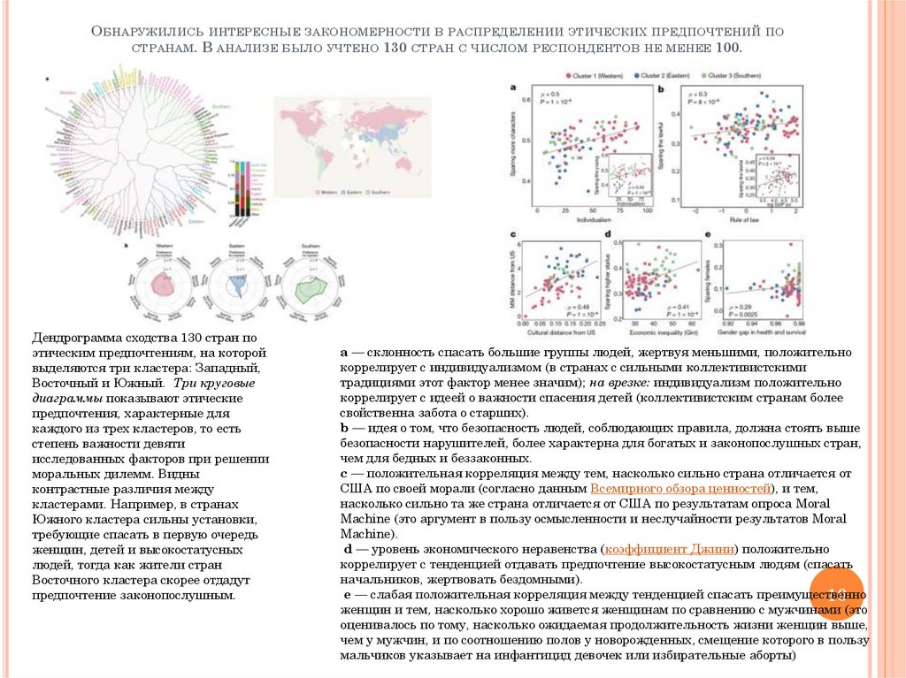 Обнаружились интересные закономерности в распределении этических предпочтений по странам. В анализе было учтено 130 стран