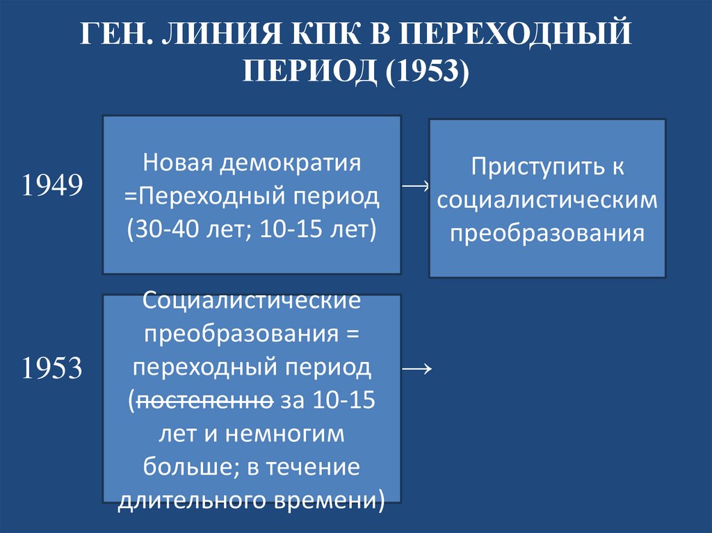 ГЕН. ЛИНИЯ КПК В ПЕРЕХОДНЫЙ ПЕРИОД (1953)