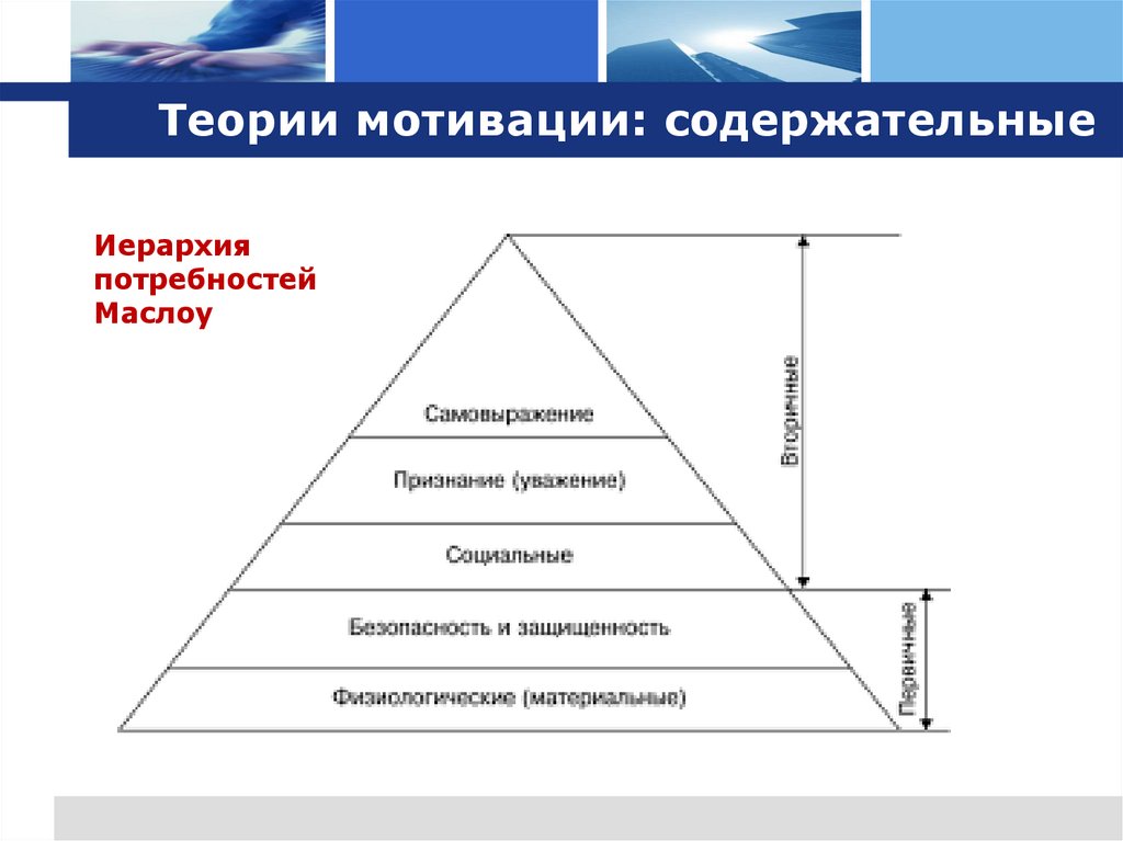 Иерархия потребностей Маслоу