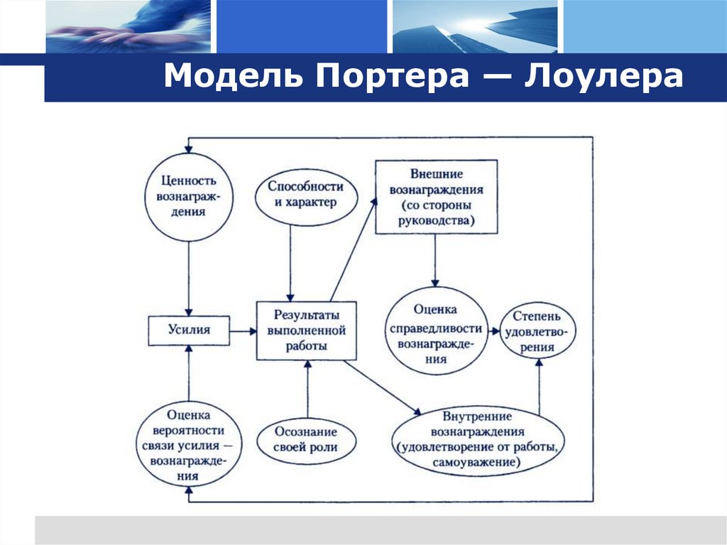 Модель Портера — Лоулера