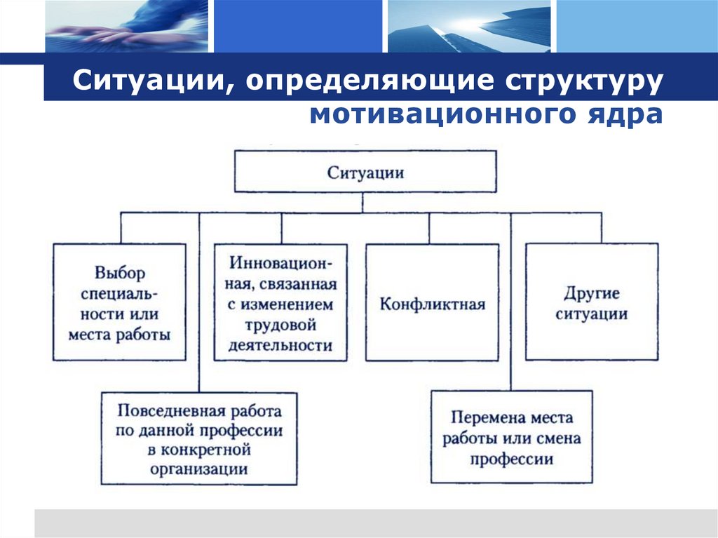 Ситуации, определяющие структуру мотивационного ядра