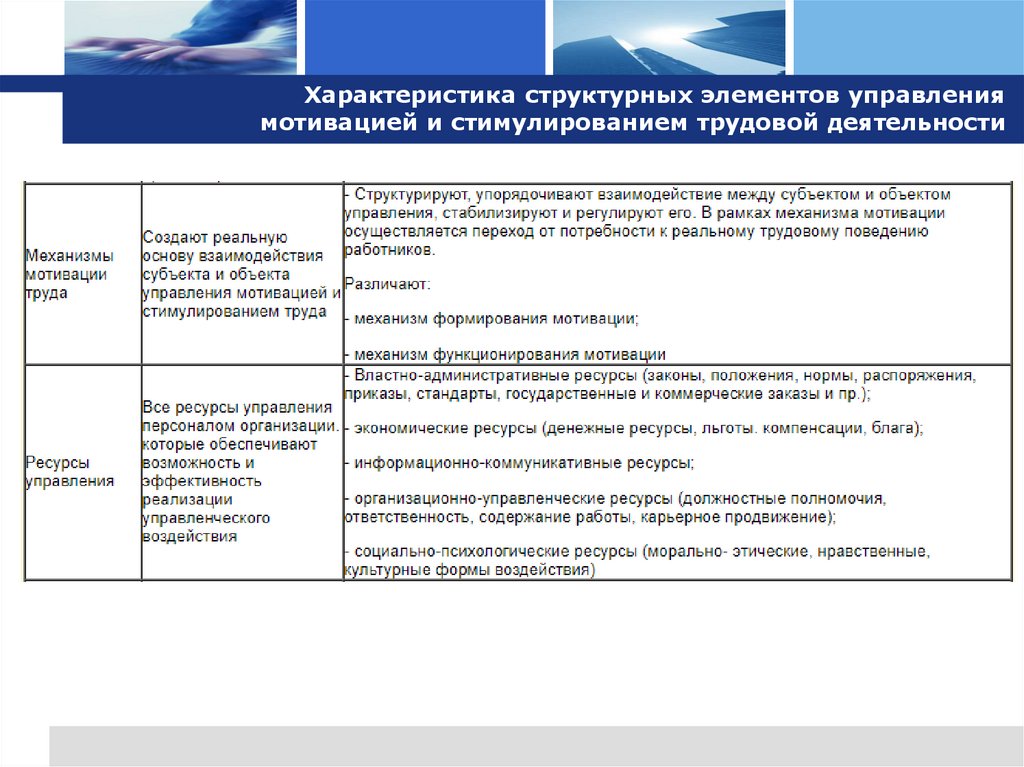Характеристика структурных элементов управления мотивацией и стимулированием трудовой деятельности