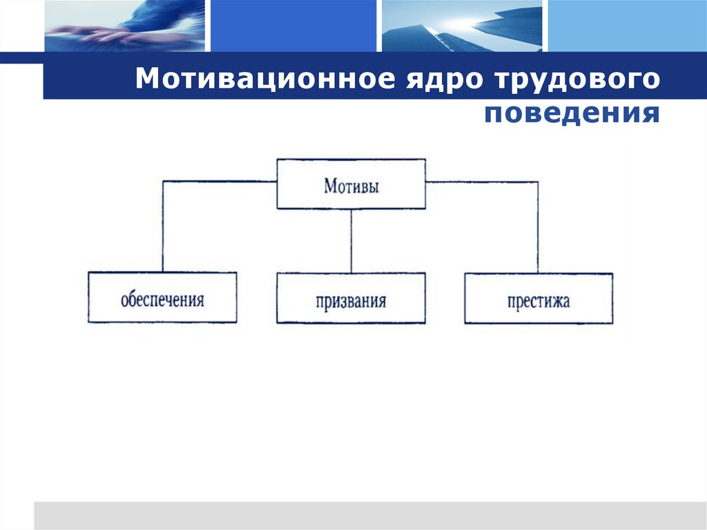 Мотивационное ядро трудового поведения  