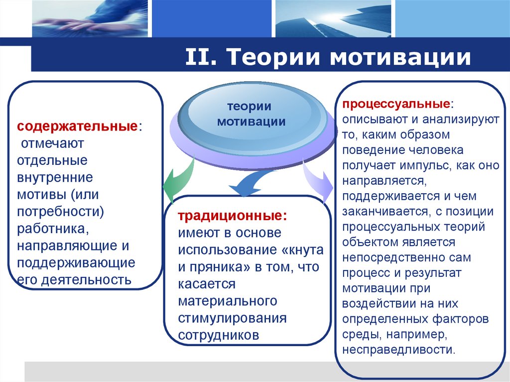 II. Теории мотивации