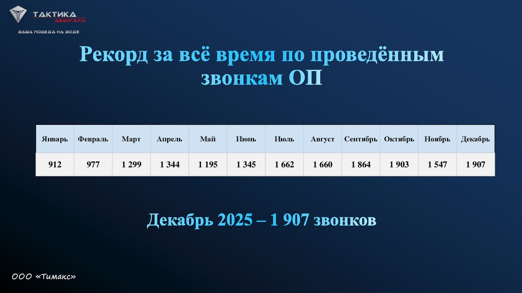 Декабрь 2025 – 1 907 звонков