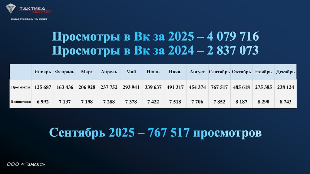 Сентябрь 2025 – 767 517 просмотров