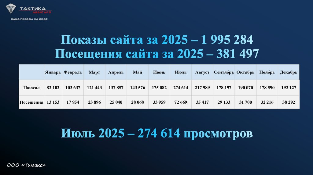Июль 2025 – 274 614 просмотров
