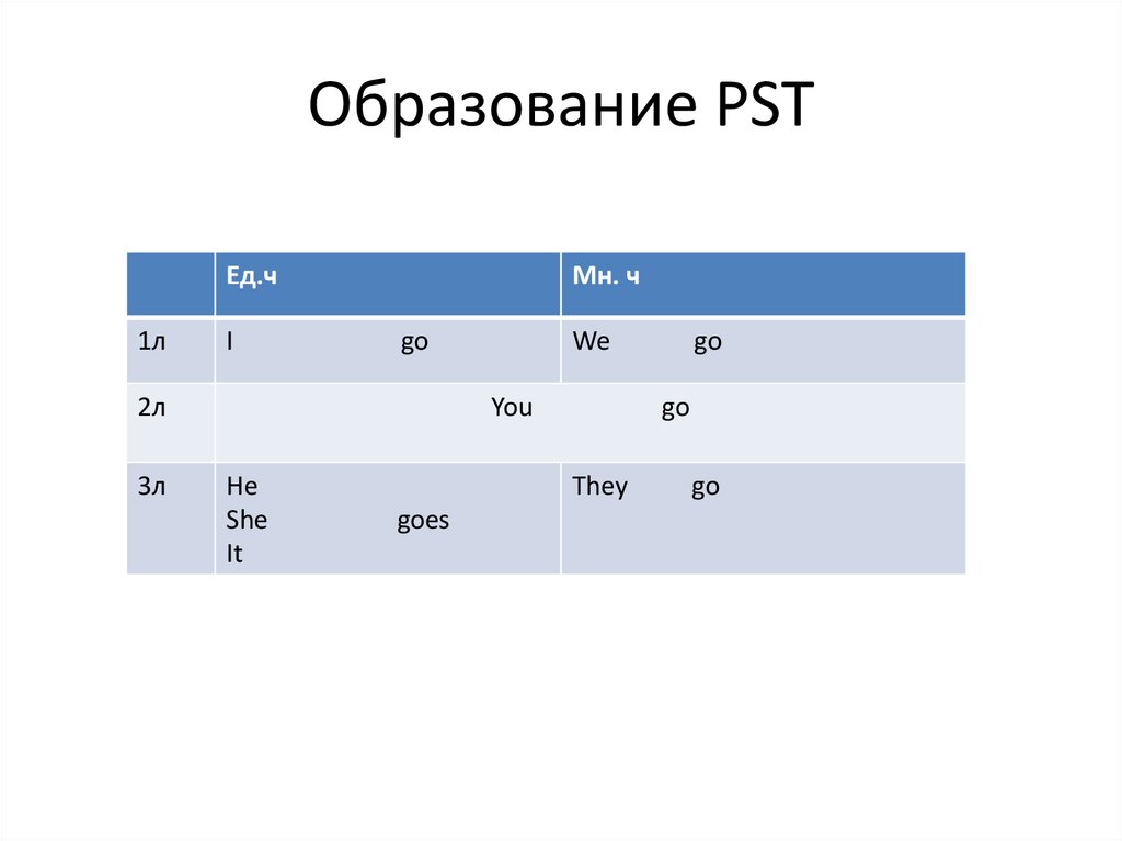 Образование PST