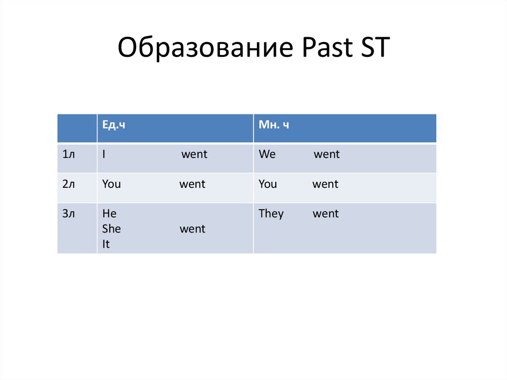 Образование Past ST