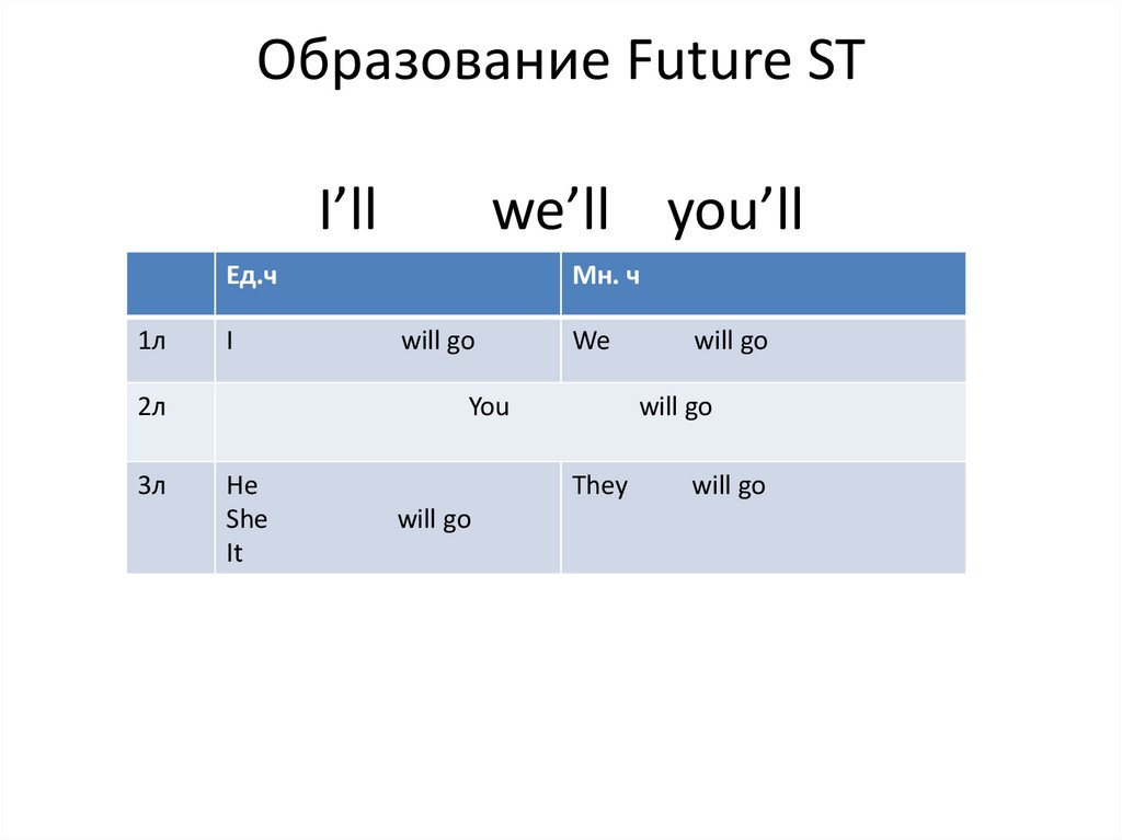Образование Future ST I’ll we’ll you’ll