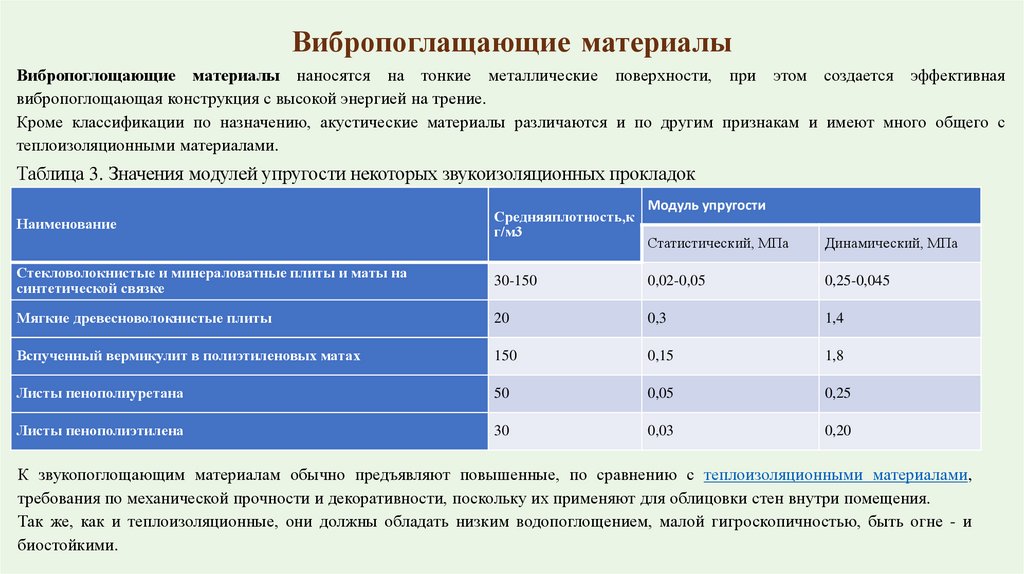 Вибропоглащающие материалы