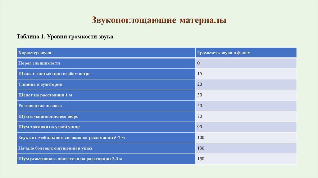 Звукопоглощающие материалы